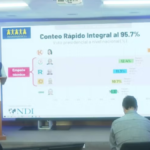 Keiko Fujimori lidera con 17,1% y segundo lugar queda en empate técnico entre tres candidatos