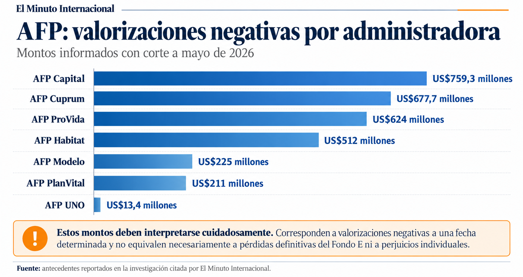 Administradora Valorizaciones negativas AFP Capital US$759,3 millones AFP Cuprum US$677,7 millones AFP ProVida US$624 millones AFP Habitat US$512 millones AFP Modelo US$225 millones AFP PlanVital US$211 millones AFP UNO US$13,4 millones Estos montos deben interpretarse cuidadosamente.