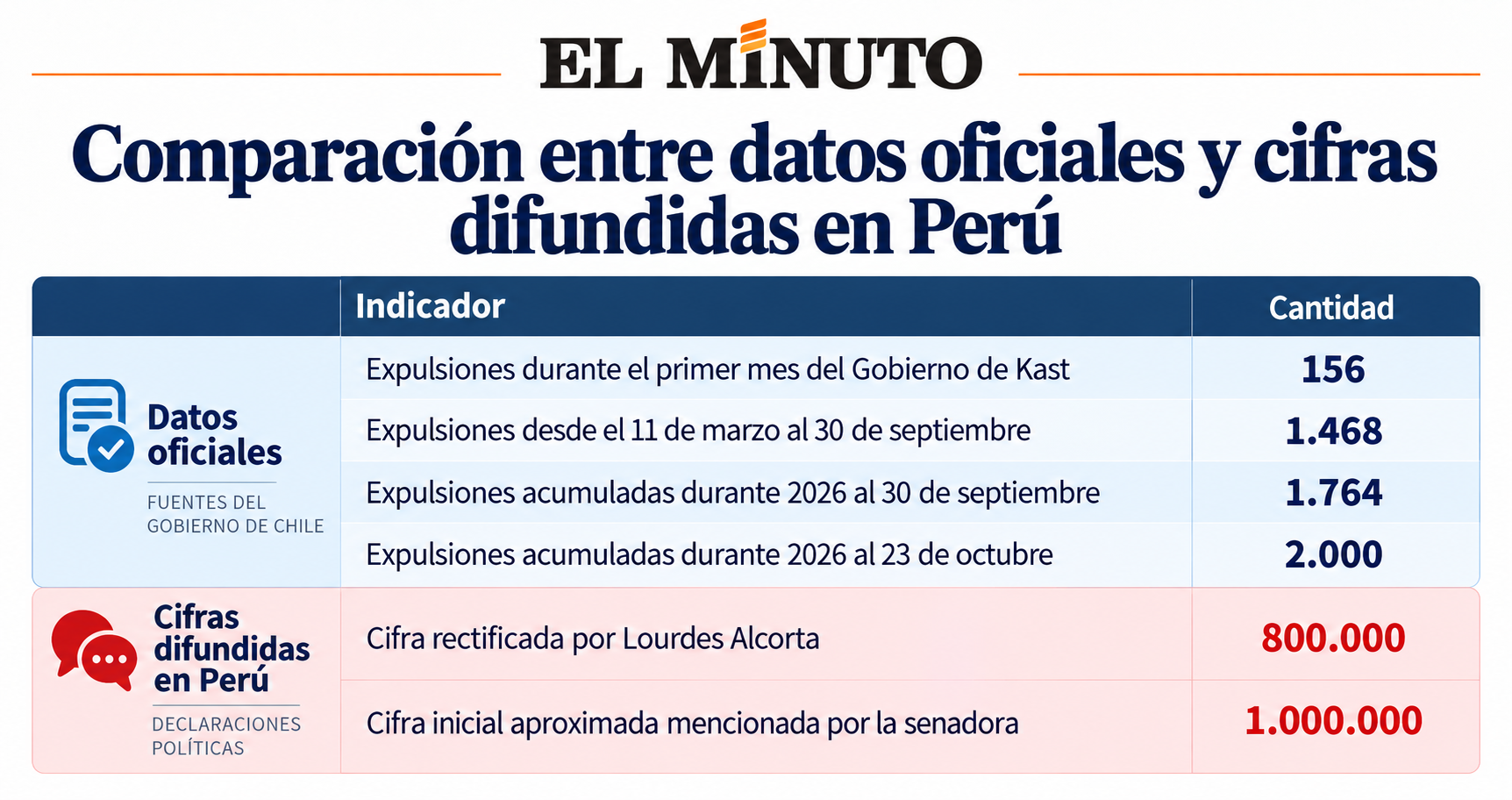 Expulsiones en Chile: datos oficiales contradicen a senadora peruana que habló de 800 mil extranjeros